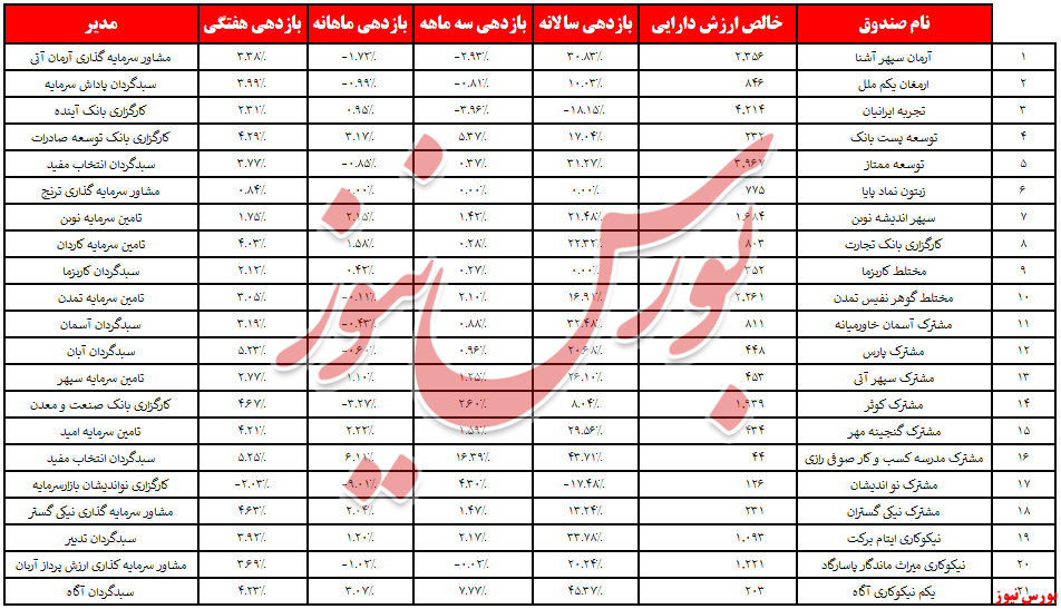 صندوق‌های مختلط و پذیرایی از ۱۶۴,۶ میلیارد تومان نقدینگی