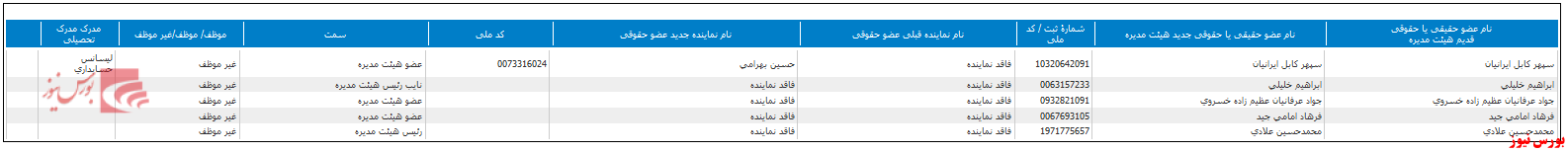 تغییر در ترکیب هیات مدیره 