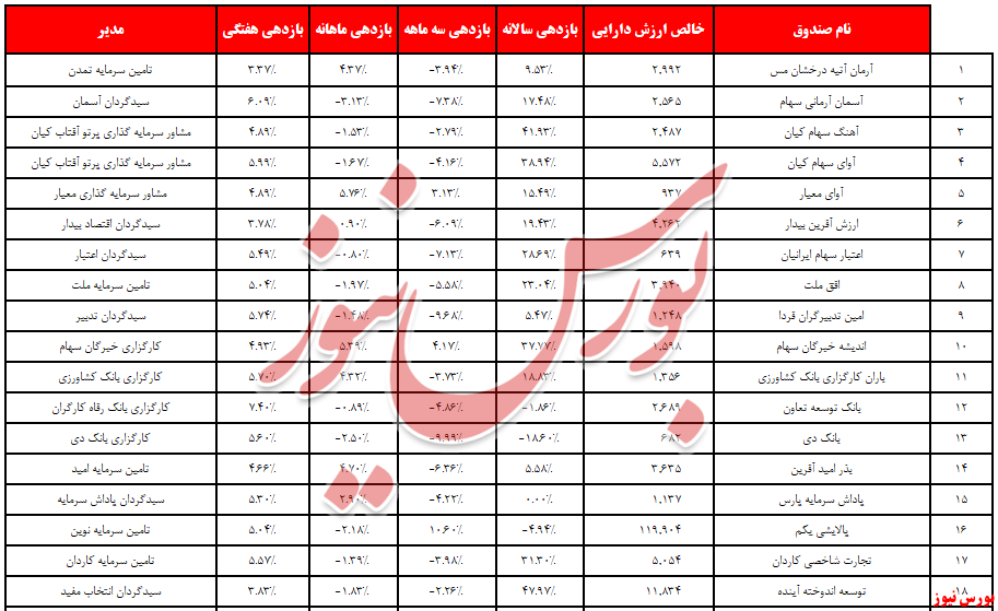 بانکی‌ها به قعر جدول ماهانه رفتند/ ۲,۶۵۴ همت نقدینگی وارد صندوق‌های سهامی شد