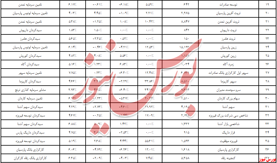 بانکی‌ها به قعر جدول ماهانه رفتند/ ۲,۶۵۴ همت نقدینگی وارد صندوق‌های سهامی شد