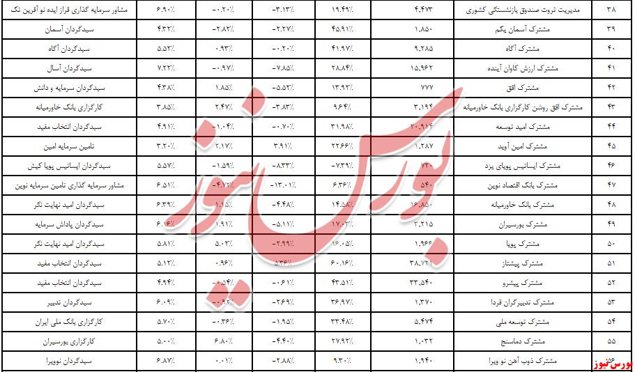 بانکی‌ها به قعر جدول ماهانه رفتند/ ۲,۶۵۴ همت نقدینگی وارد صندوق‌های سهامی شد