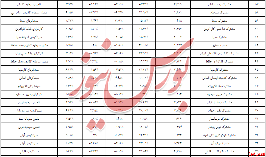 بانکی‌ها به قعر جدول ماهانه رفتند/ ۲,۶۵۴ همت نقدینگی وارد صندوق‌های سهامی شد