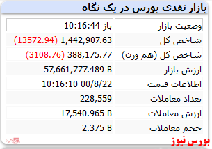 شاخص کل همراه با افت ۱۳ هزار واحدی