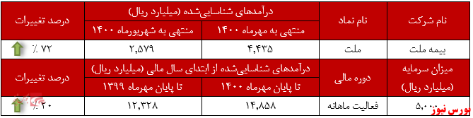 عملکرد ماهانه بیمه ملت+بورس نیوز