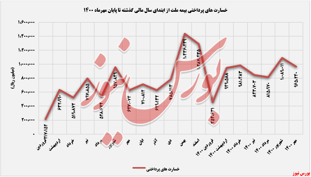 خسارت های پرداختنی ملت+بورس نیوز