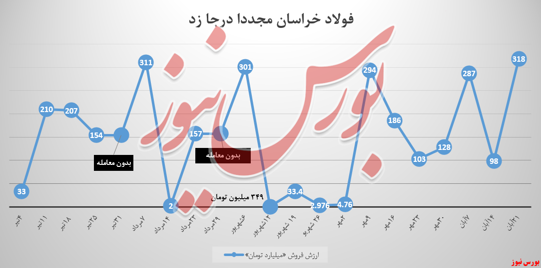 فولادخراسان و ثبت رکورد جدید درآمد ۳۱۸ میلیاردتومانی