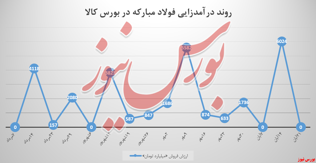 آقای فولاد مبارکه اصفهان؛ غایب