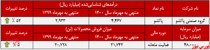 عملکرد ماهانه گروه صنهتی پاکشو+بورس نیوز