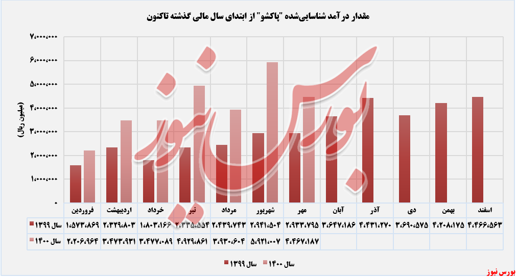 روند کسب درآمدهای پاکشو+بورس نیوز