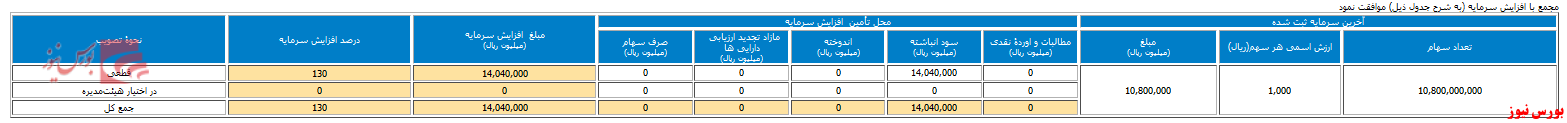 افزایش سرمایه ۱۳۰ درصدی 