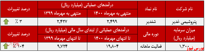 عملکرد ماهانه پتروشیمی غدیر در مهرماه+بورس نیوز