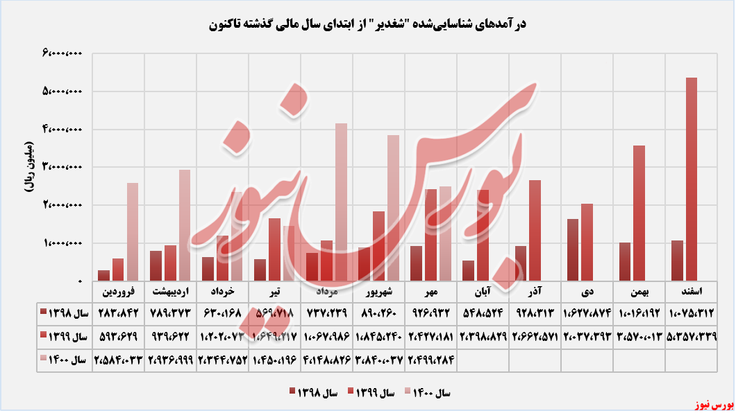 روند کسب درآمدهای شغدیر+بورس نیوز