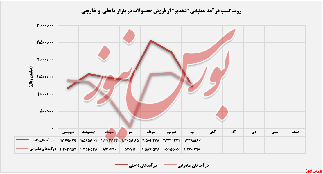 روند درآمدهای داخلی و صادراتی شغدیر+بورس نیوز