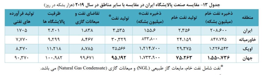 تحلیل بنیادی صنعت پالایشی