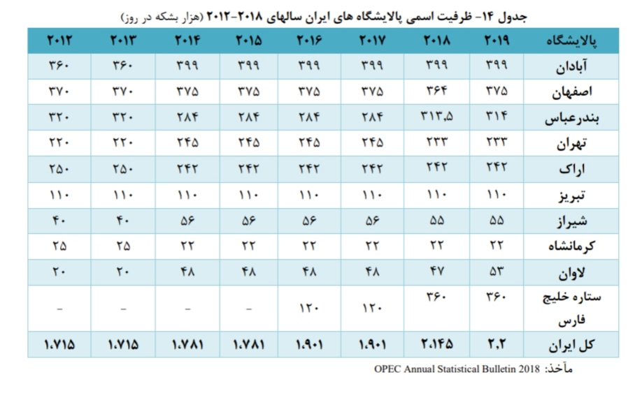 تحلیل بنیادی صنعت پالایشی