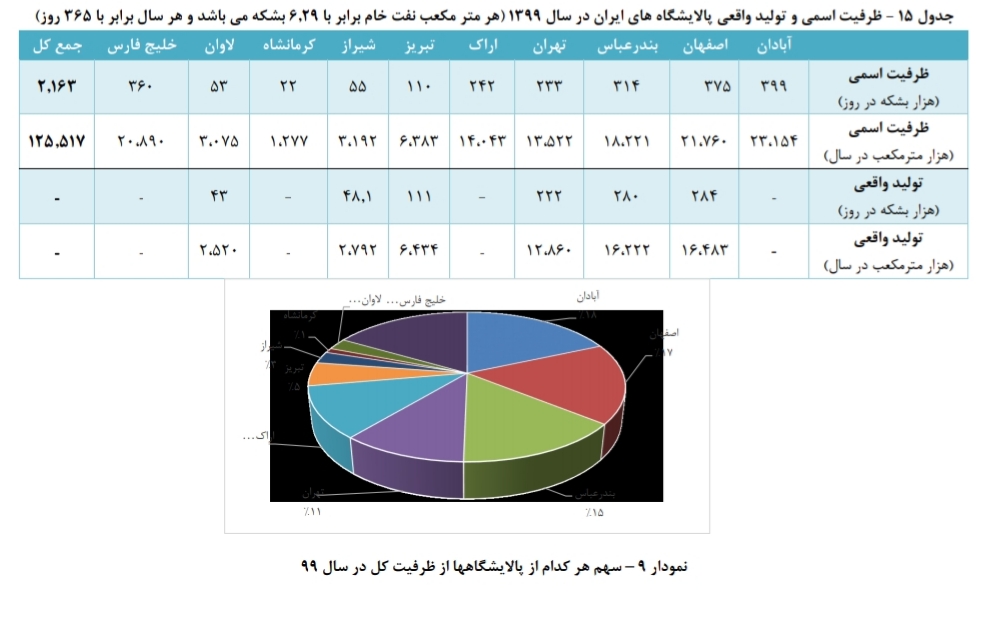 تحلیل بنیادی صنعت پالایشی