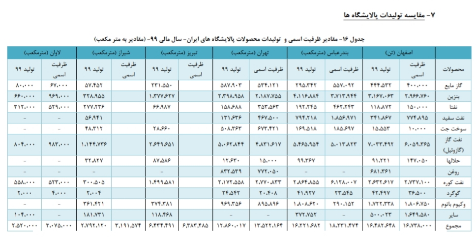 تحلیل بنیادی صنعت پالایشی