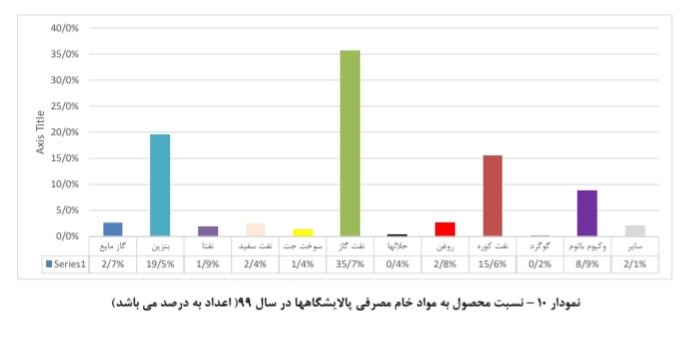 تحلیل بنیادی صنعت پالایشی