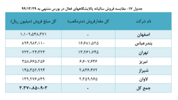 تحلیل بنیادی صنعت پالایشی