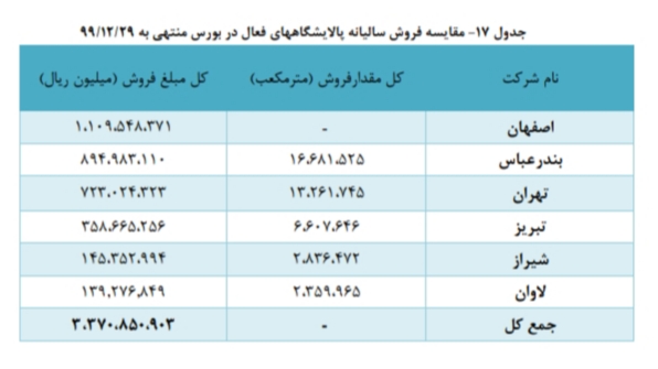 تحلیل بنیادی صنعت پالایشی