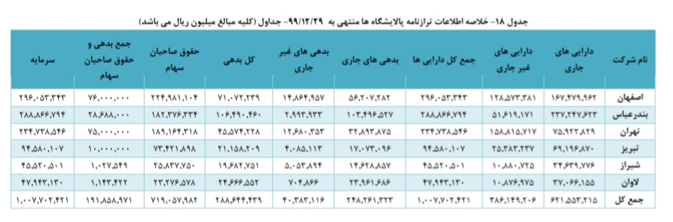 تحلیل بنیادی صنعت پالایشی