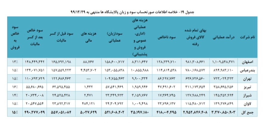 تحلیل بنیادی صنعت پالایشی