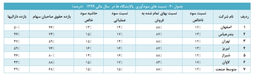 تحلیل بنیادی صنعت پالایشی