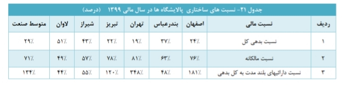 تحلیل بنیادی صنعت پالایشی