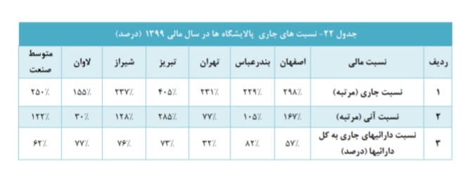 تحلیل بنیادی صنعت پالایشی