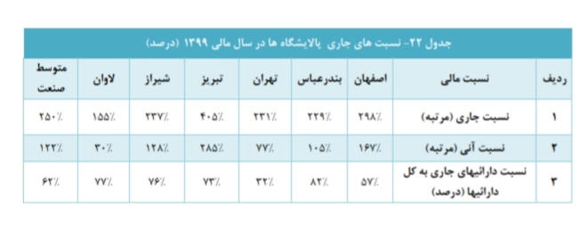 تحلیل بنیادی صنعت پالایشی