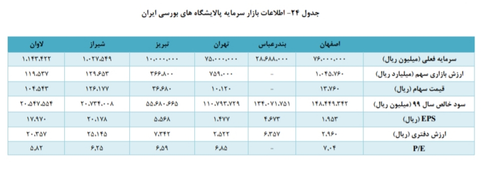 تحلیل بنیادی صنعت پالایشی