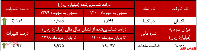 عملکرد ماهانه شپاکسا+بورس نیوز