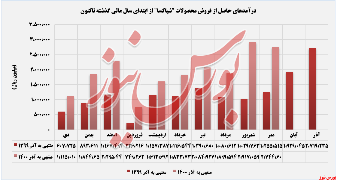 «پودرها» درآمدزاترین بخش 