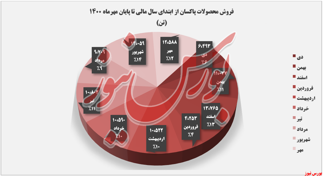 مقدار فروش ماهانه شپاکسا+بورس نیوز