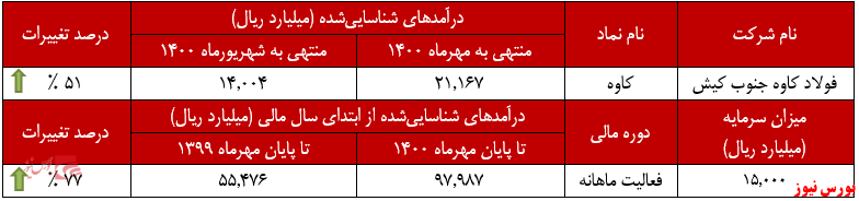 عملکرد ماهانه فولاد کاوه جنوب کیش+بورس نیوز