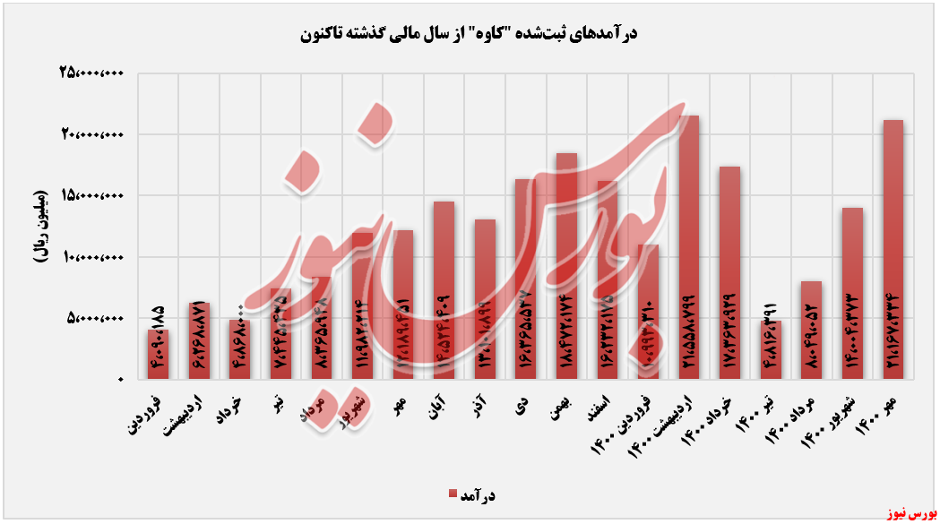 روند ثبت درآمدهای کاوه+بورس نیوز