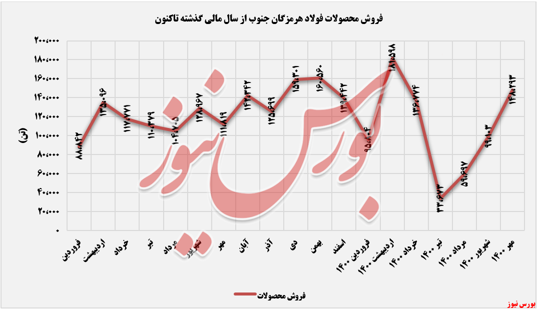 روند فروش محصولات فولاد کاوه جنوب کیش+بورس نیوز