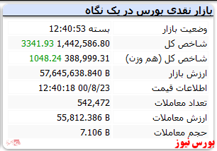 پایان سبزرنگ شاخص با رشد ۳ هزار واحدی