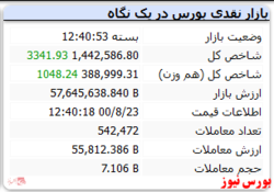 پایان سبز شاخص با رشد ۳ هزار واحدی