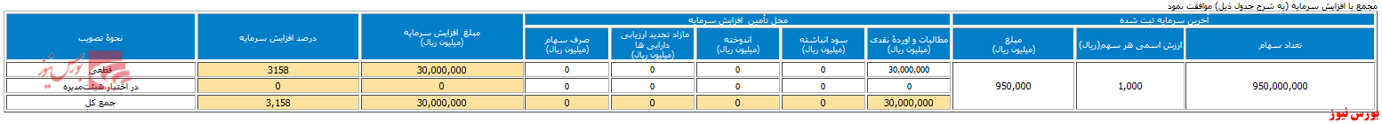 قطار سرمایه ۳۱۵۸ درصدی به 