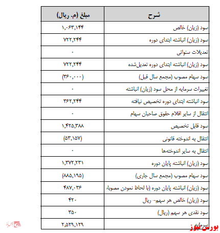 آخرین اخبار مجامع امروز ۱۴۰۰/۰۸/۲۳