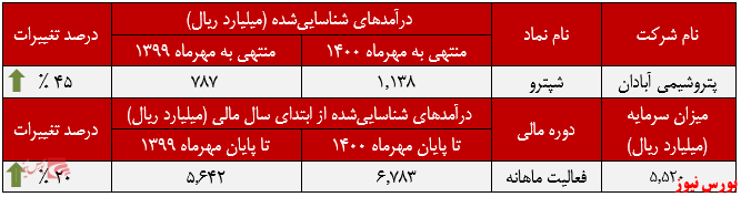 پرفروش‌ترین محصول شپترو متعلق به «PVC داخلی» بودعملکرد ماهانه شپترو در مهرماه+بورس نیوز