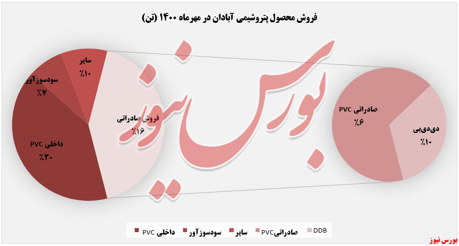 پرفروش‌ترین محصول شپترو متعلق به «PVC داخلی» بودروند فروش محصولات پتروشیمی ابادان+بورس نیوز