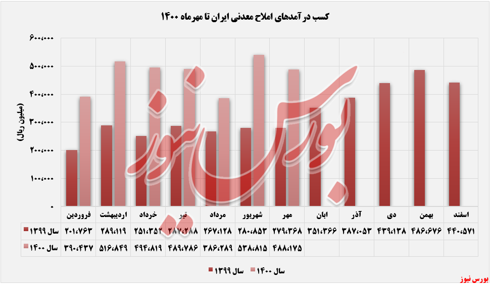 روند کسب درآمدهای شاملا+بورس نیوز