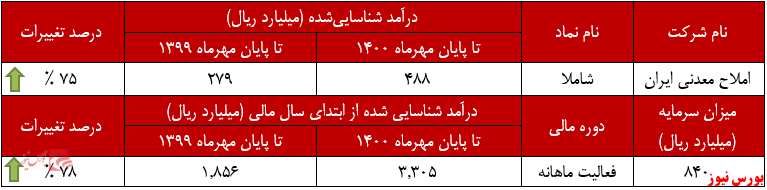 عملکرد ماهانه املاح معدنی ایران+بورس نیوز