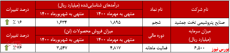 عملکرد ماهانه شجم در مهرماه+بورس نیوز