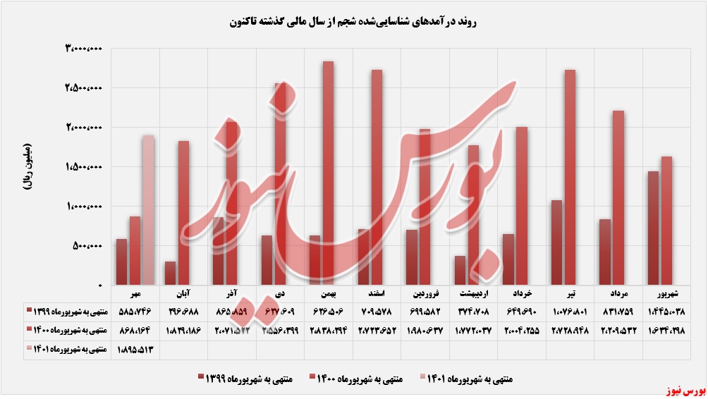 روند ثبت درآمدهای شجم تا مهرماه+بورس نیوز