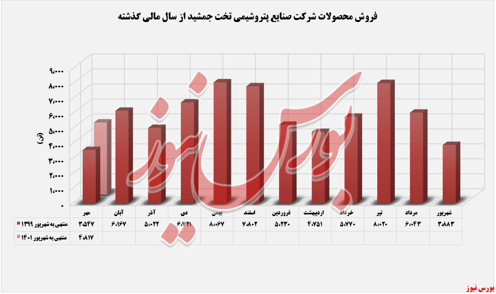 فروش محصولات شجم+بورس نیوز