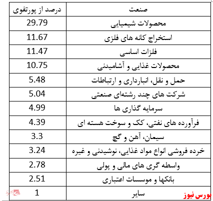 کسب ۲۴ درصد بازدهی مازاد نسبت به شاخص