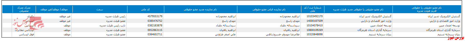 ترکیب هیات مدیره 